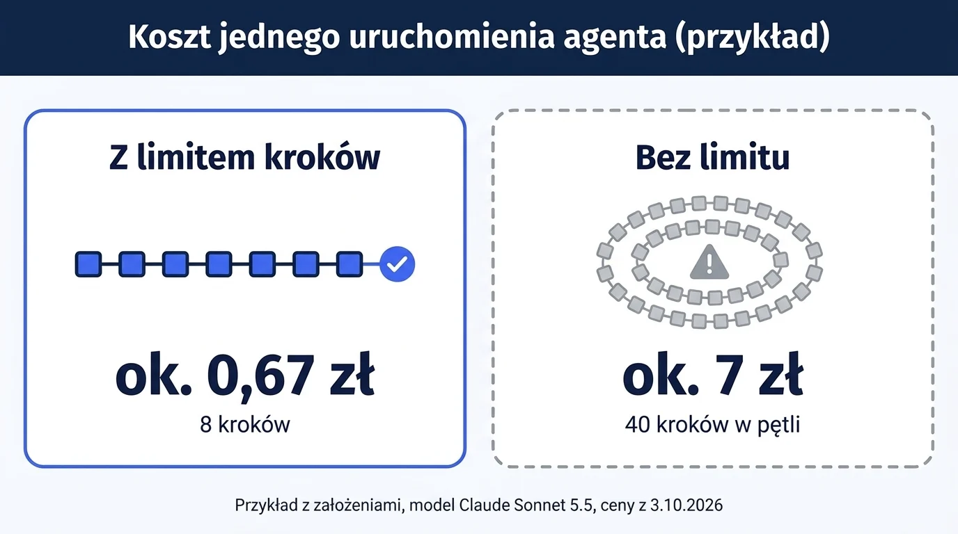 Porównanie dwóch przebiegów tego samego agenta: 8 kroków z limitem kosztuje ok. 0,67 zł, a pętla 40 kroków bez limitu ok. 7 zł.