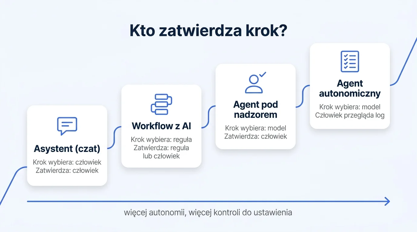 Schodki czterech poziomów autonomii: asystent, workflow z AI, agent pod nadzorem i agent autonomiczny, z zaznaczeniem, kto wybiera krok i kto zatwierdza działanie.