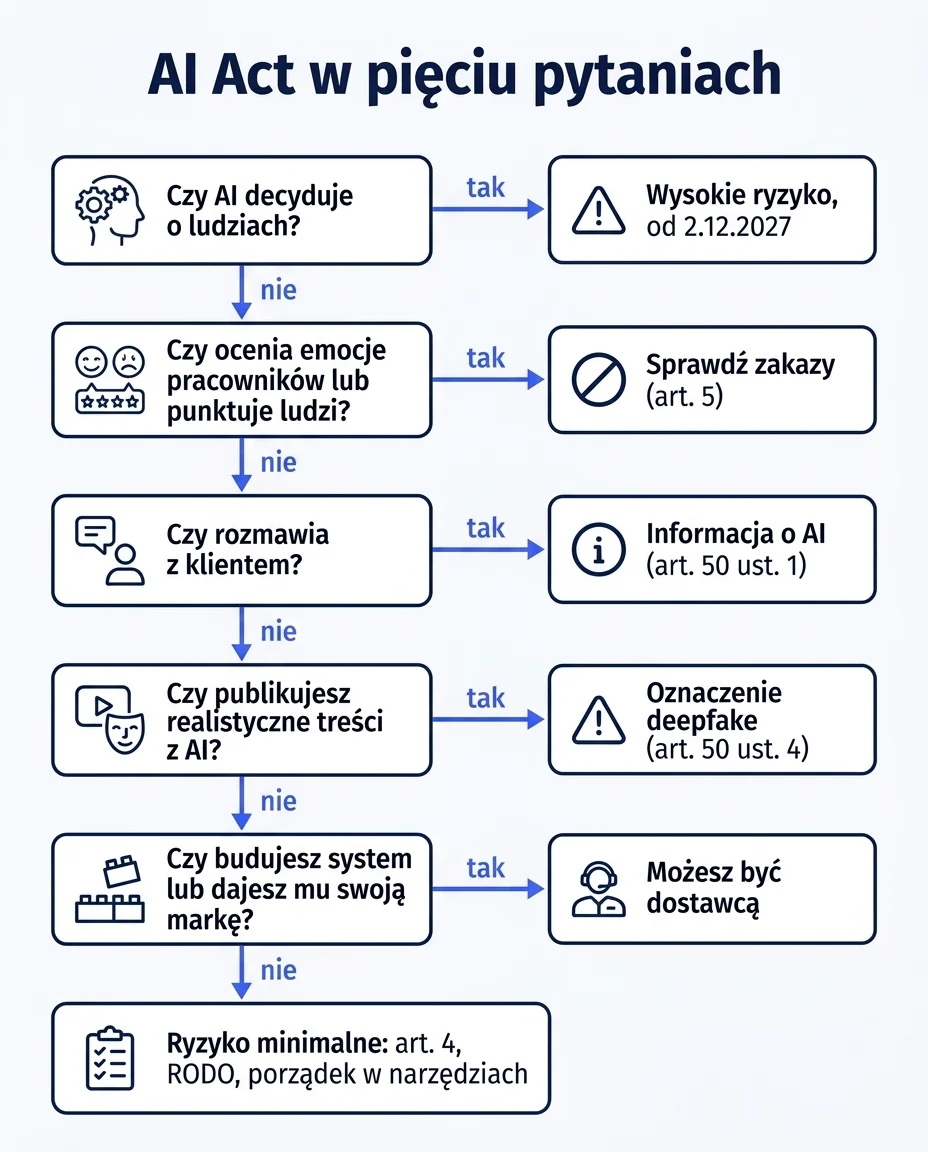 Ścieżka pięciu pytań, która przypisuje zastosowanie AI w firmie do bloku przepisów AI Act: wysokie ryzyko, zakazy, przejrzystość, oznaczanie treści, rola dostawcy albo ryzyko minimalne.