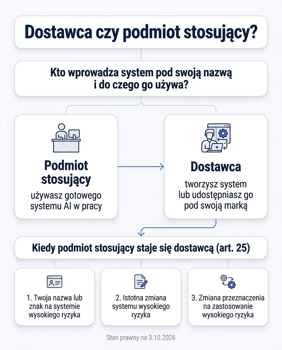 Schemat rozróżnienia dostawcy i podmiotu stosującego w AI Act z trzema sytuacjami zmiany roli: własna marka, istotna zmiana i zmiana przeznaczenia na zastosowanie wysokiego ryzyka.