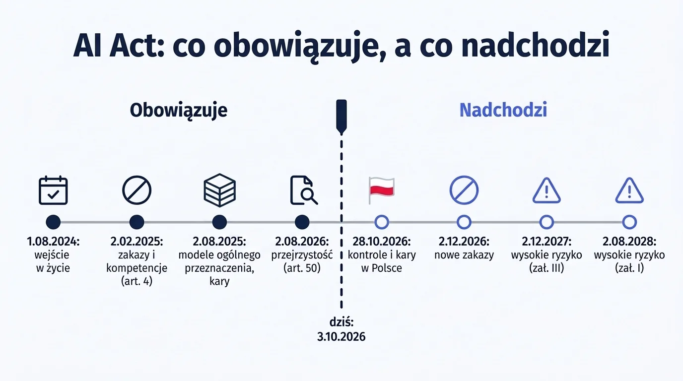 Oś czasu stosowania AI Act po zmianach z 2026 roku: zakazy od lutego 2025, przejrzystość od sierpnia 2026, kontrole w Polsce od 28 października 2026, wysokie ryzyko od grudnia 2027 i sierpnia 2028.