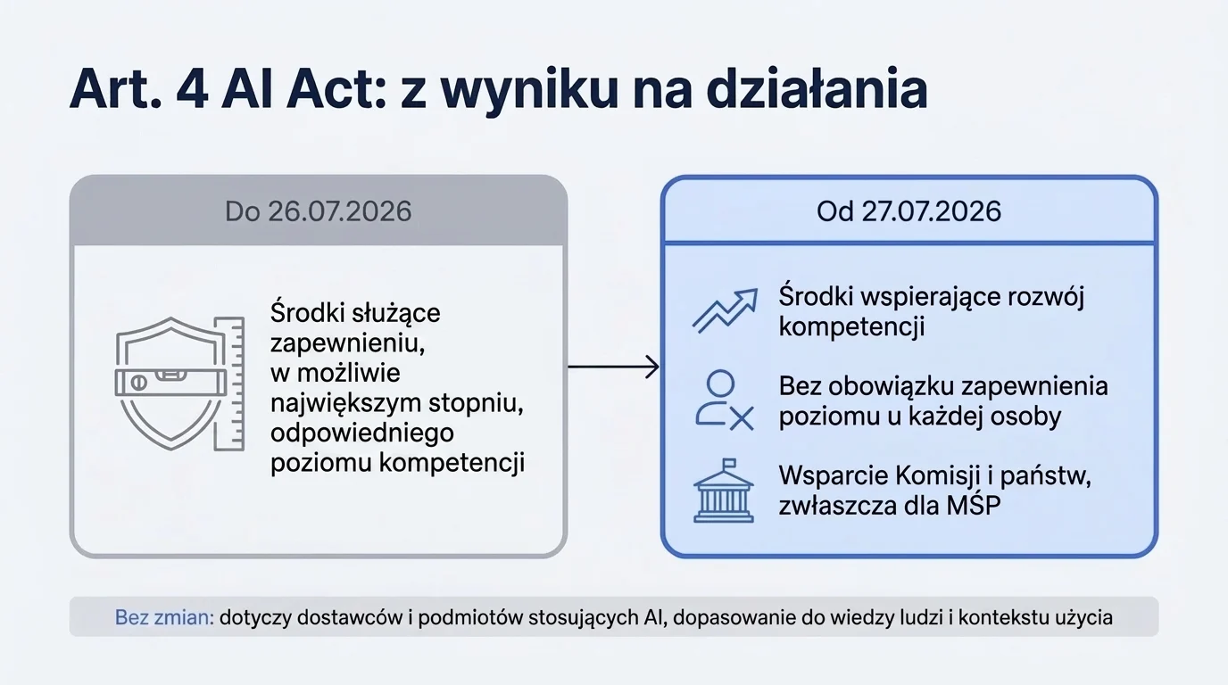 Porównanie dwóch wersji art. 4 AI Act: do 26 lipca 2026 roku środki służące zapewnieniu, w możliwie największym stopniu, odpowiedniego poziomu kompetencji, od 27 lipca środki wspierające rozwój kompetencji bez obowiązku zapewnienia poziomu u każdej osoby i ze wsparciem Komisji oraz państw; zakres podmiotów i dopasowanie do kontekstu bez zmian.