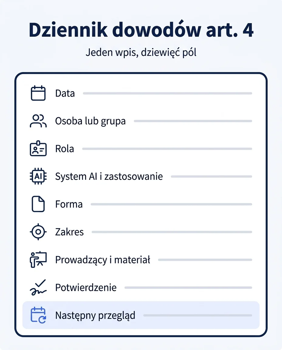 Karta wpisu do dziennika dowodów art. 4 z polami: data, osoba lub grupa, rola, system AI, forma, zakres, prowadzący i materiał, potwierdzenie, następny przegląd.