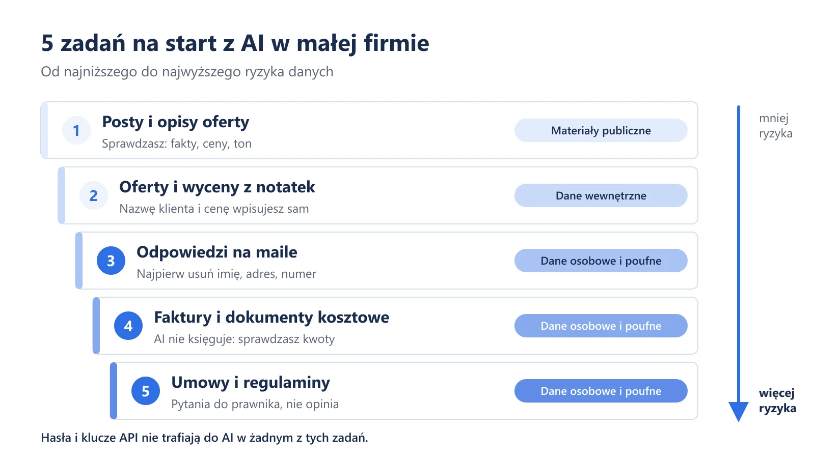 Pięć zadań na start z AI w małej firmie, od postów na materiałach publicznych po umowy z danymi osobowymi i poufnymi, z informacją, co sprawdza właściciel.