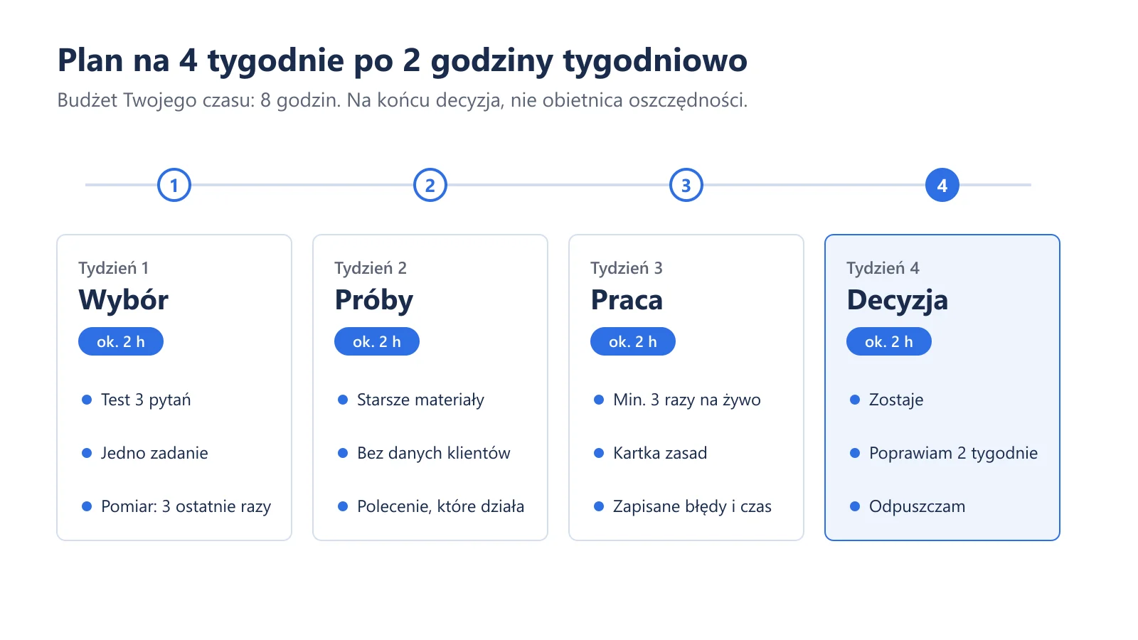 Oś czterech tygodni: wybór zadania, próby na starszych materiałach, praca na żywo z kartką zasad i decyzja, czy AI zostaje przy zadaniu.