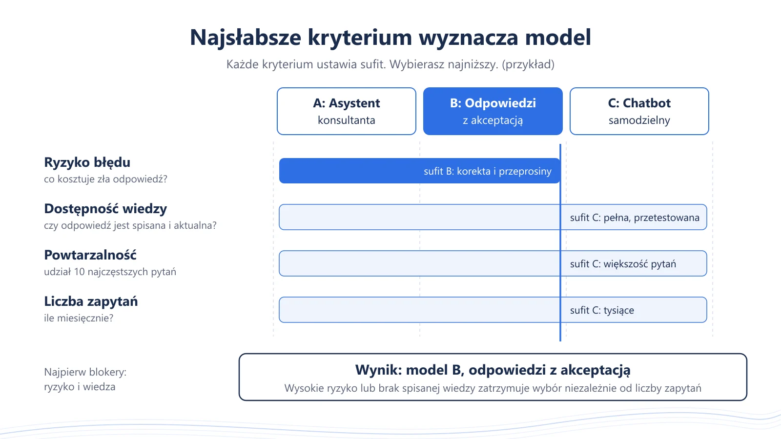 Matryca czterech kryteriów: ryzyko błędu, dostępność wiedzy, powtarzalność i liczba zapytań. Każde ustawia najwyższy dopuszczalny model; w przykładzie trzy kryteria pozwalają na chatbota, ale ryzyko błędu obniża wynik do odpowiedzi z akceptacją.