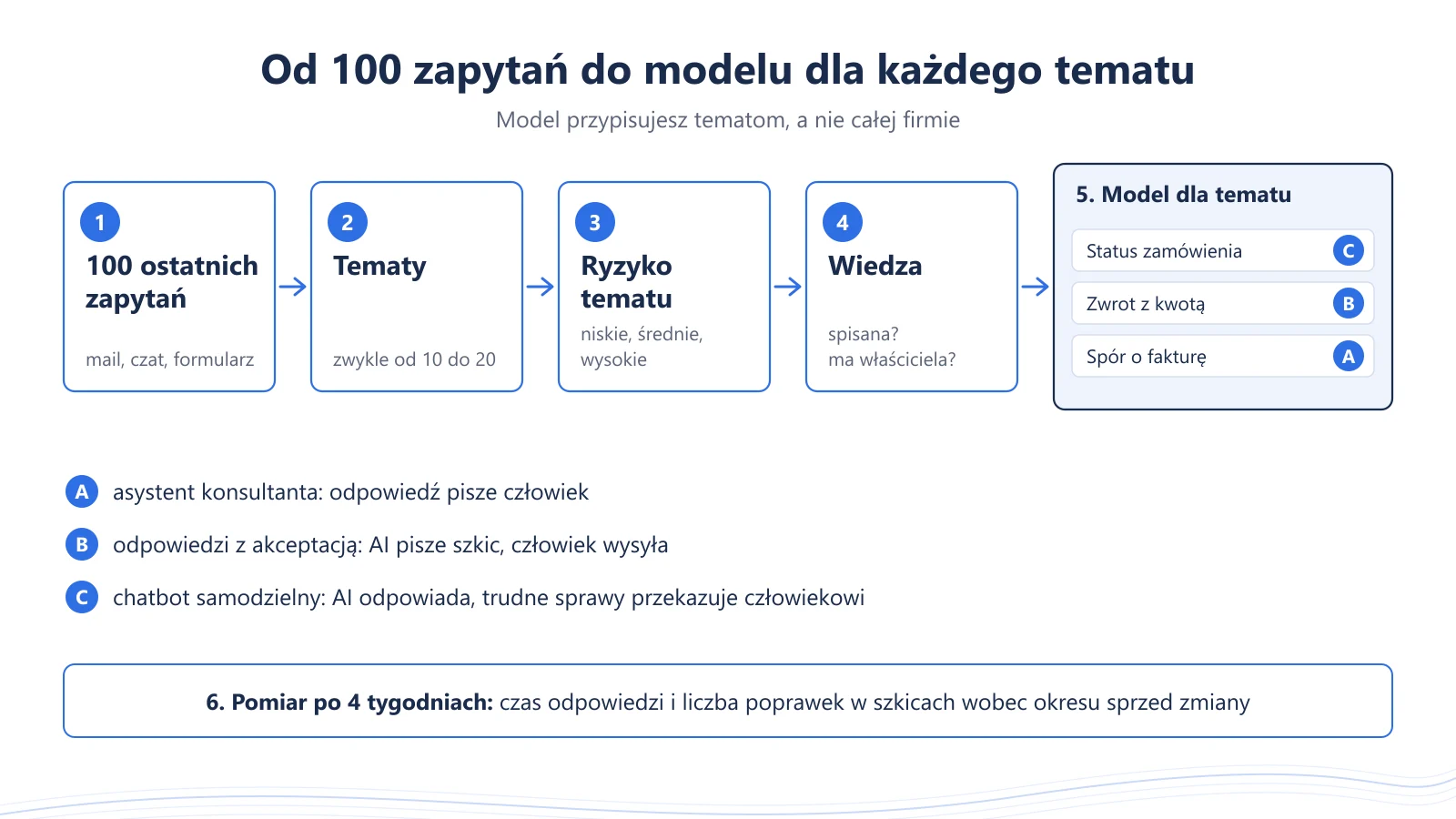 Schemat: 100 ostatnich zapytań grupowanych w tematy, ocena ryzyka i dostępności wiedzy, a na końcu przypisanie każdemu tematowi modelu A, B albo C.