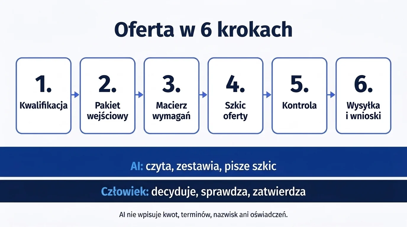 Sześć kroków przygotowania oferty, od kwalifikacji do wysyłki, z podziałem pracy: AI czyta, zestawia i pisze szkic, a człowiek decyduje, sprawdza i zatwierdza; AI nie wpisuje kwot, terminów, nazwisk ani oświadczeń.