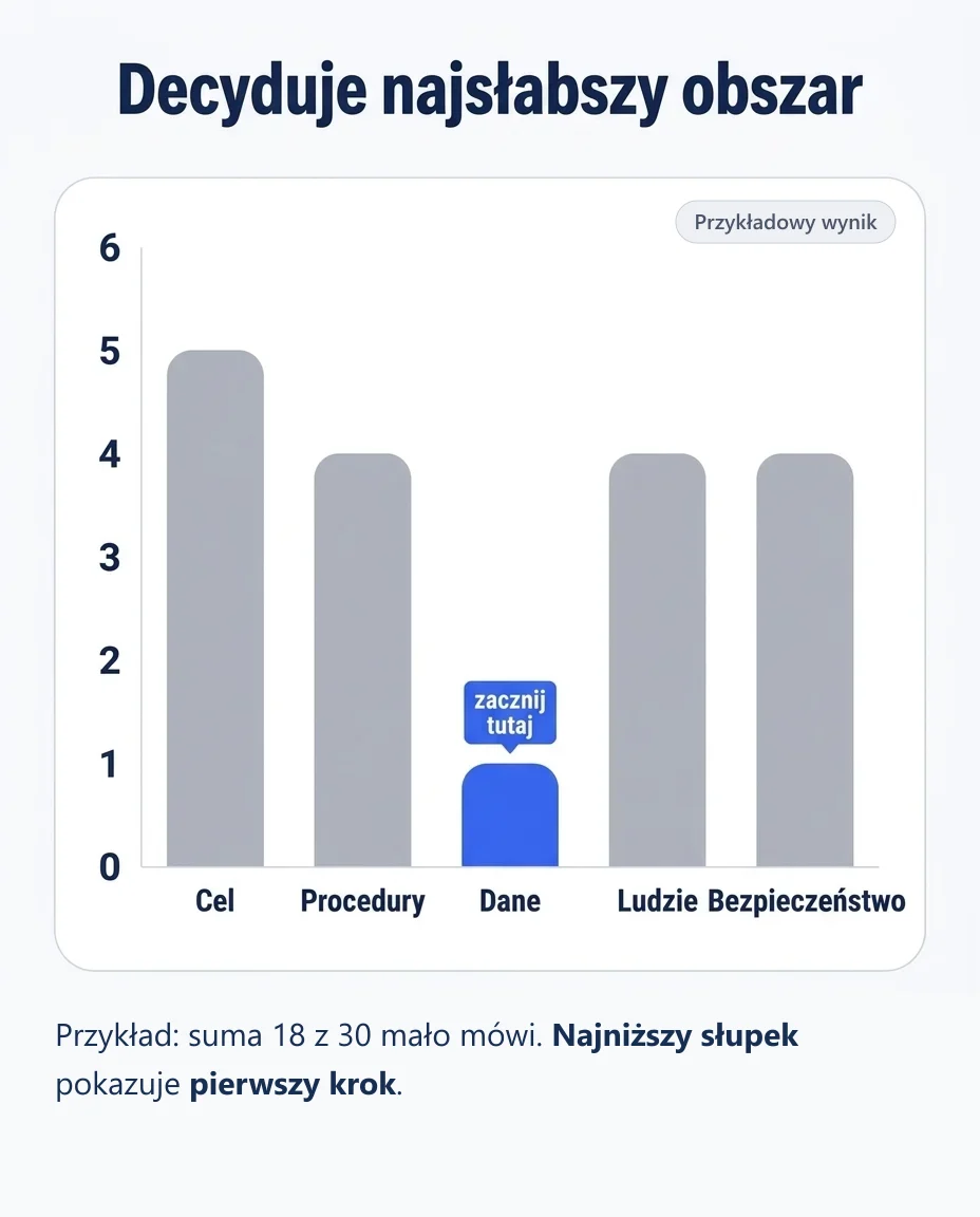 Przykładowy wynik testu gotowości: pięć słupków z wynikami obszarów, z których najniższy, dane, jest wyróżniony jako miejsce, od którego zaczyna się pracę.