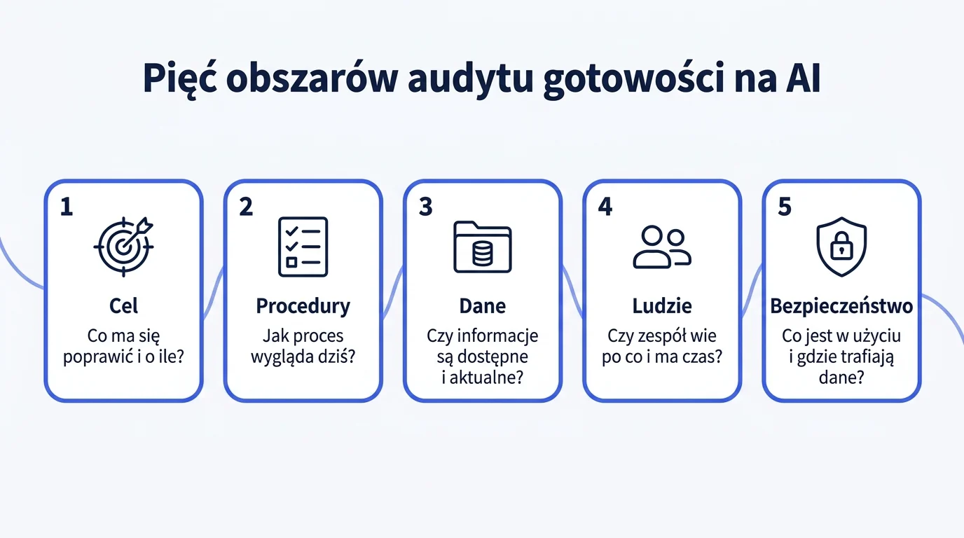 Pięć obszarów audytu gotowości na AI ułożonych w kolejności: cel, procedury, dane, ludzie i bezpieczeństwo, każdy z jednym pytaniem przewodnim.