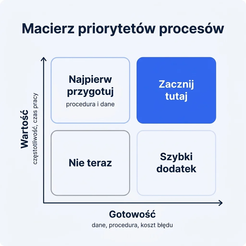 Macierz dwóch osi, wartości i gotowości procesu, z czterema polami: zacznij tutaj, szybki dodatek, najpierw przygotuj oraz nie teraz.