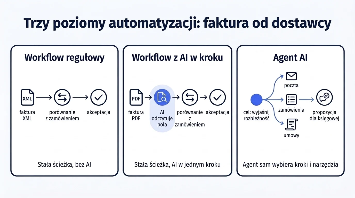 Trzy poziomy automatyzacji: workflow regułowy ze stałą ścieżką, workflow z AI w jednym kroku oraz agent AI, który sam wybiera kolejne kroki i narzędzia.