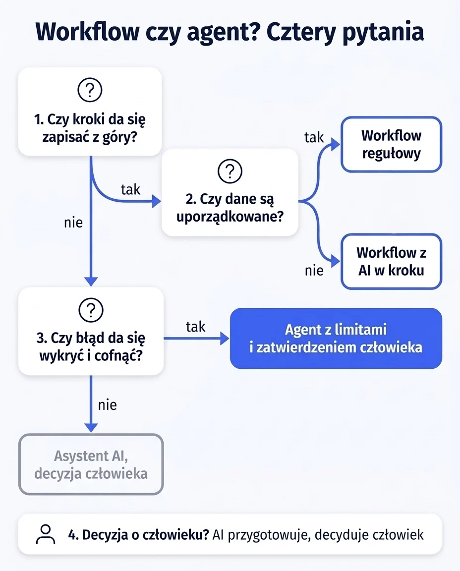 Drzewo decyzyjne z czterema pytaniami o zapis kroków, uporządkowanie danych, koszt i odwracalność błędu oraz decyzje o ludziach, prowadzące do workflow, workflow z AI, agenta z zatwierdzeniem albo pracy z asystentem AI.