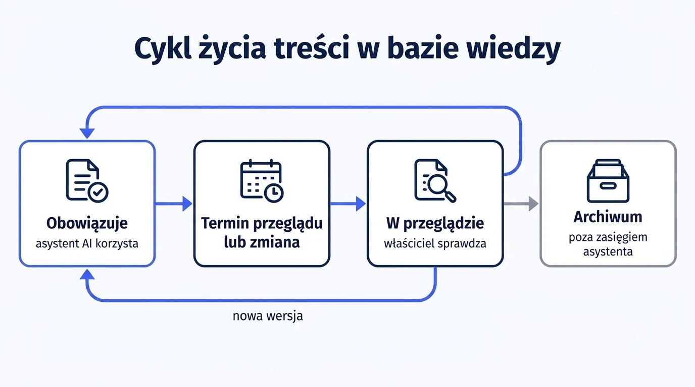 Cykl życia dokumentu w bazie wiedzy dla AI: obowiązuje, termin przeglądu lub wyzwalacz zmiany, w przeglądzie u właściciela, potem z powrotem obowiązuje w nowej wersji albo trafia do archiwum.