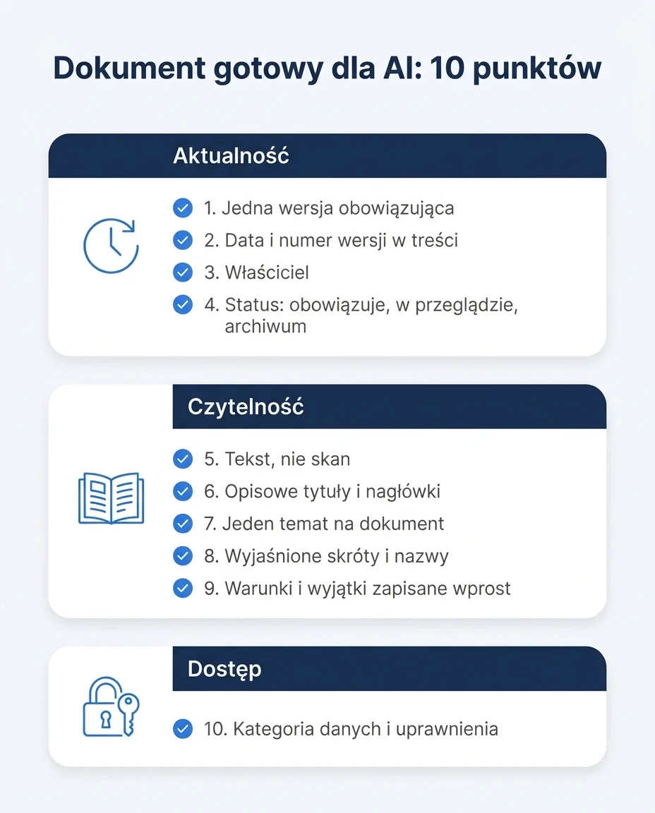 Dziesięć kryteriów gotowości dokumentu dla AI pogrupowanych w trzy obszary: aktualność (wersja, data, właściciel, status), czytelność (tekst, tytuły, jeden temat, skróty, wyjątki) i dostęp (kategoria danych, uprawnienia).