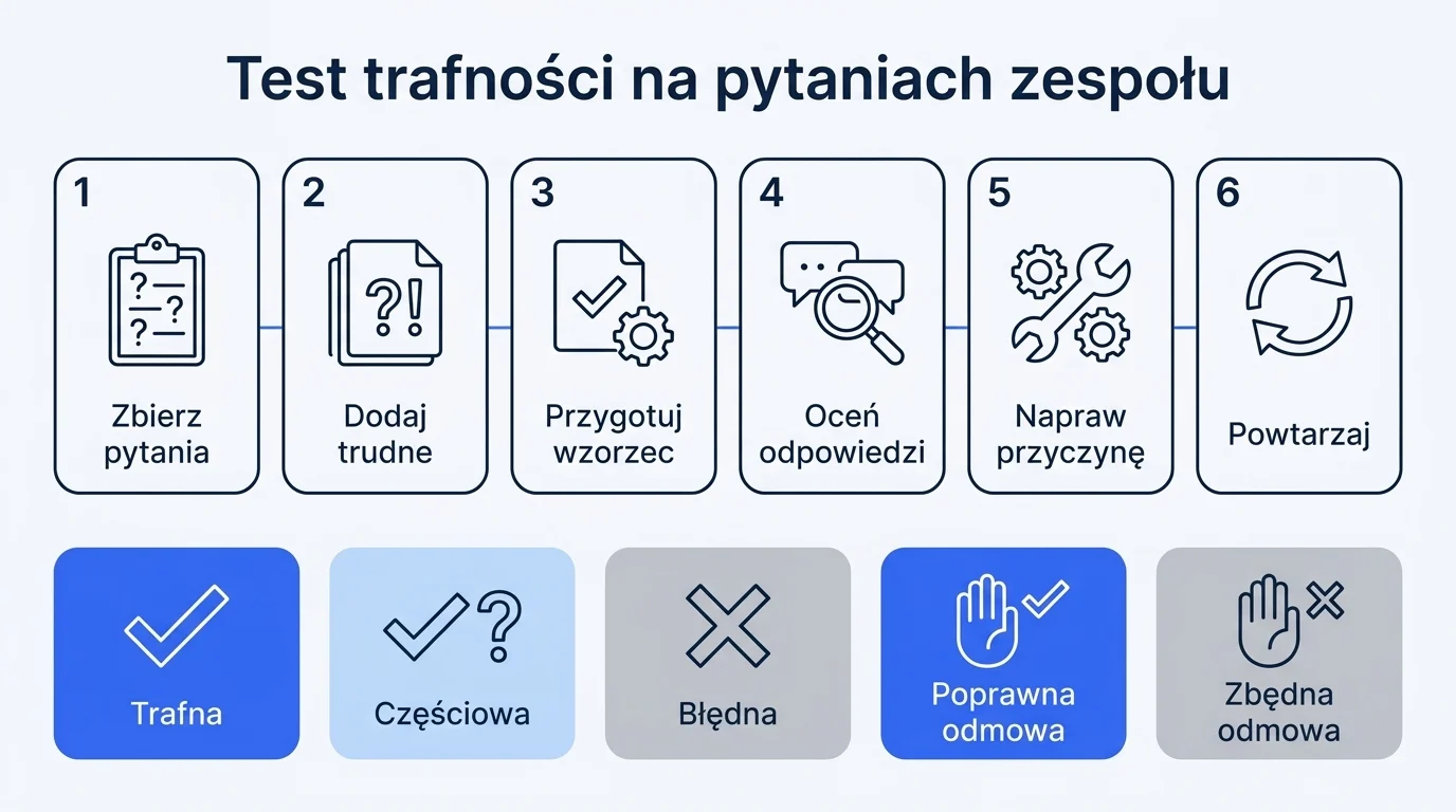 Sześć kroków testu trafności asystenta AI: zbierz pytania, dodaj trudne, przygotuj wzorzec, oceń, napraw przyczynę, powtarzaj, oraz skala ocen od trafnej do zbędnej odmowy.