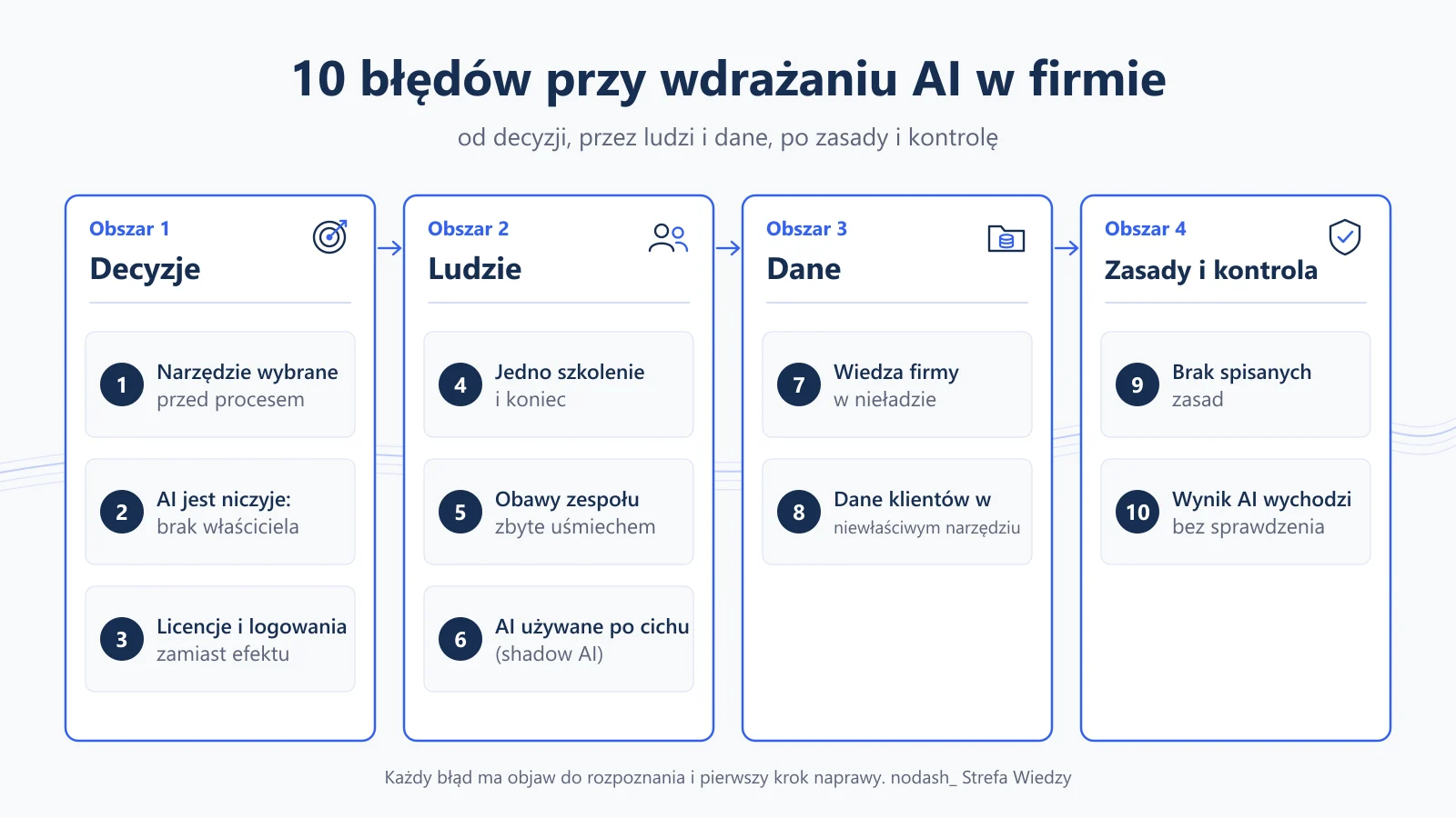 Mapa dziesięciu błędów przy wdrażaniu AI w firmie pogrupowanych w cztery obszary: decyzje (narzędzie przed procesem, brak właściciela, mierzenie licencji zamiast efektu), ludzie (jednorazowe szkolenie, zbyte obawy zespołu, shadow AI), dane (wiedza w nieładzie, dane klientów w niewłaściwym narzędziu) oraz zasady i kontrola (brak spisanych zasad, wyniki bez sprawdzania).