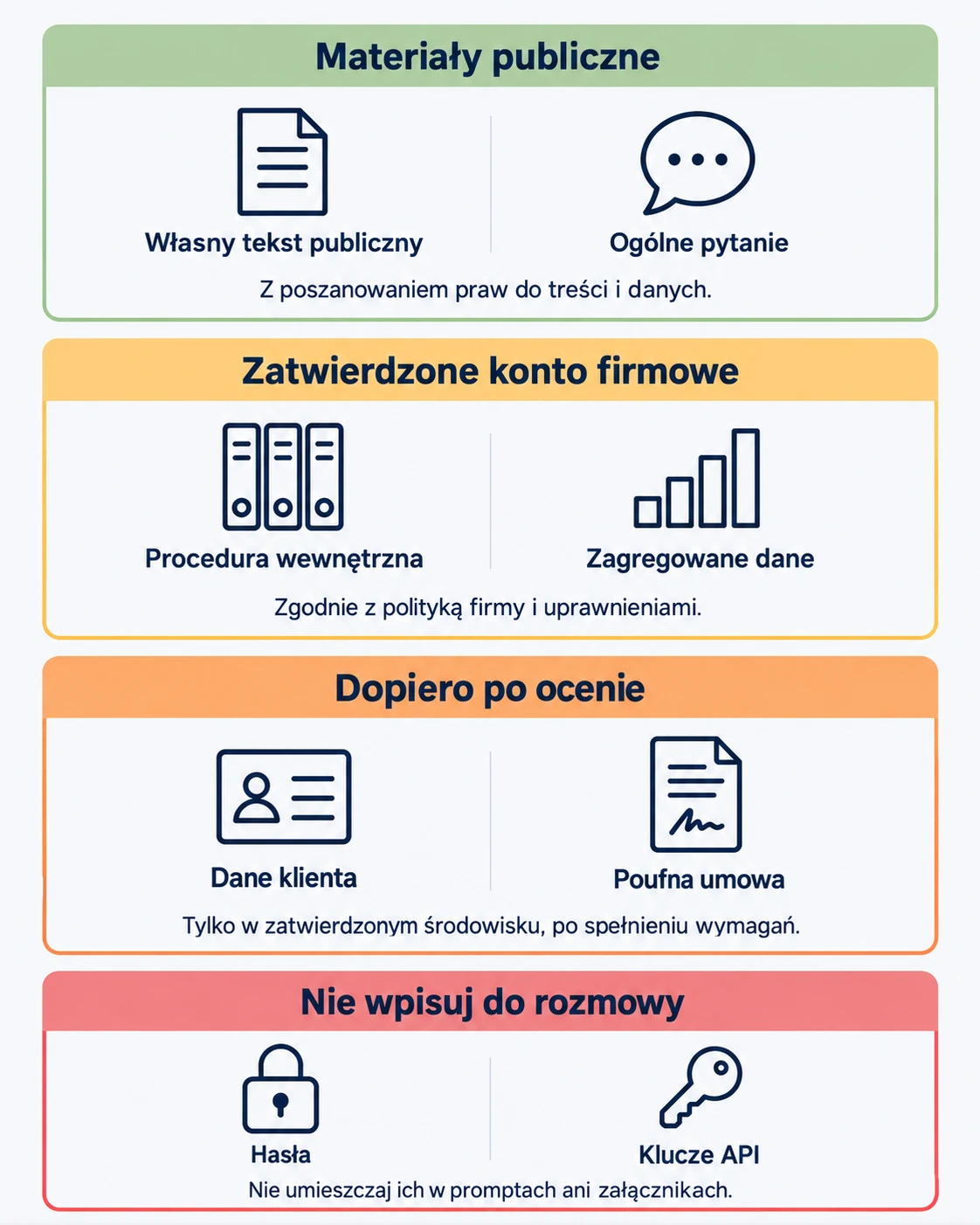 Cztery grupy danych: materiały publiczne, dane do zatwierdzonego konta firmowego, dane dopiero po ocenie i hasła oraz klucze, których nie wpisuje się do rozmowy.