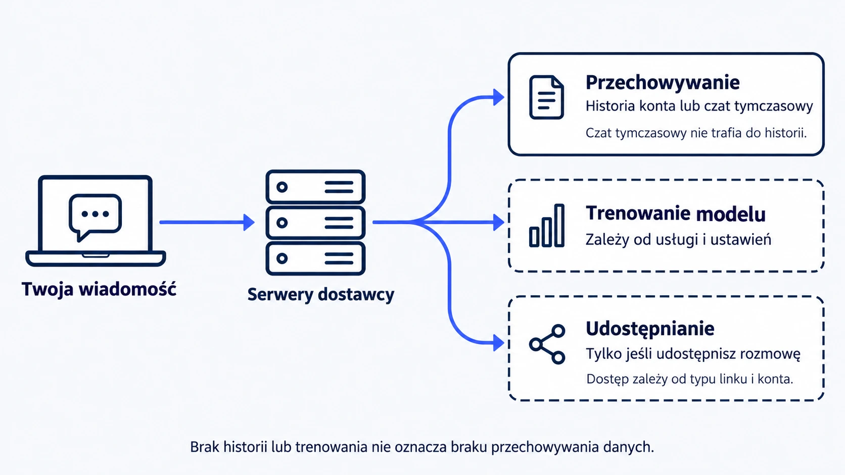 Wiadomość trafia na serwery dostawcy. Jest przechowywana w historii lub w czacie tymczasowym, trenowanie zależy od usługi i ustawień, a udostępnienie następuje tylko wtedy, gdy udostępnisz rozmowę.
