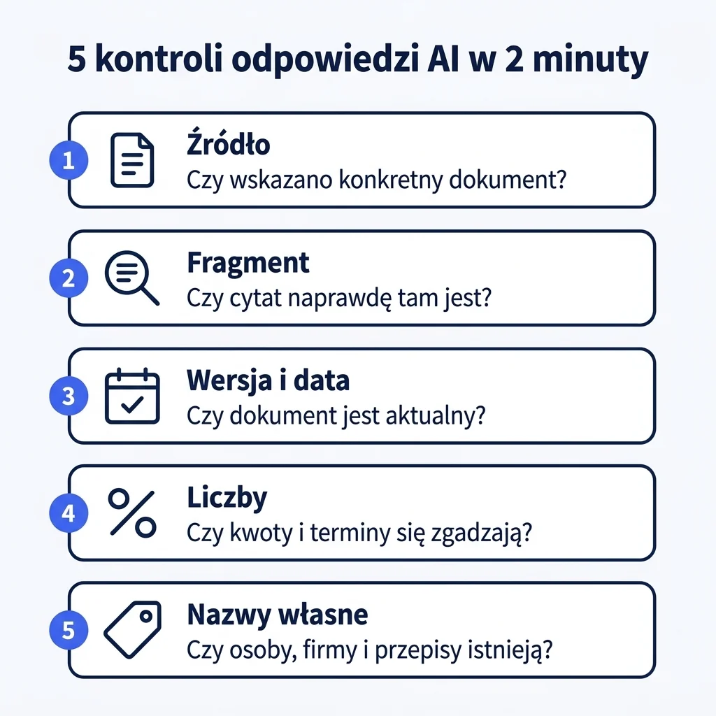 Lista pięciu szybkich kontroli odpowiedzi AI: źródło, cytowany fragment, wersja i data dokumentu, liczby oraz nazwy własne.