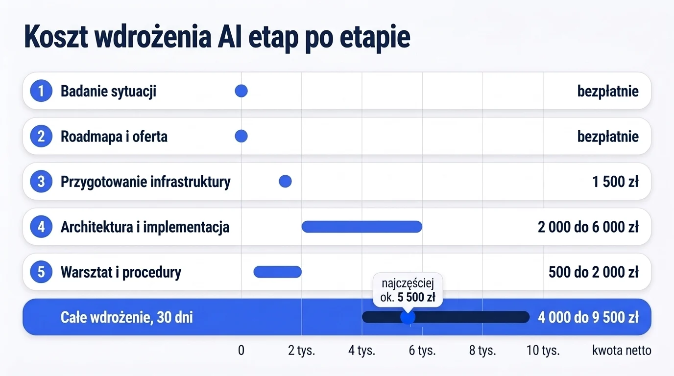 Oś kwot od 0 do 10 tysięcy złotych z etapami wdrożenia AI: bezpłatne badanie i roadmapa, przygotowanie infrastruktury 1 500 zł, architektura od 2 000 do 6 000 zł, warsztat od 500 do 2 000 zł dokumentacja i przekazanie w cenie oraz suma najczęściej ok. 5 500 zł netto.