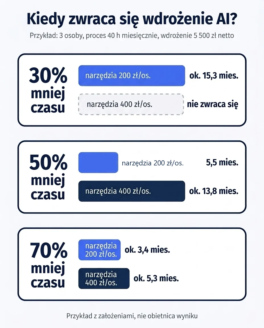 Wykres przykładu z trzema użytkownikami: przy 30% oszczędności czasu wdrożenie zwraca się po ok. 15 miesiącach albo wcale, przy 50% po 5,5 do 13,8 miesiąca, przy 70% po 3,4 do 5,3 miesiąca.