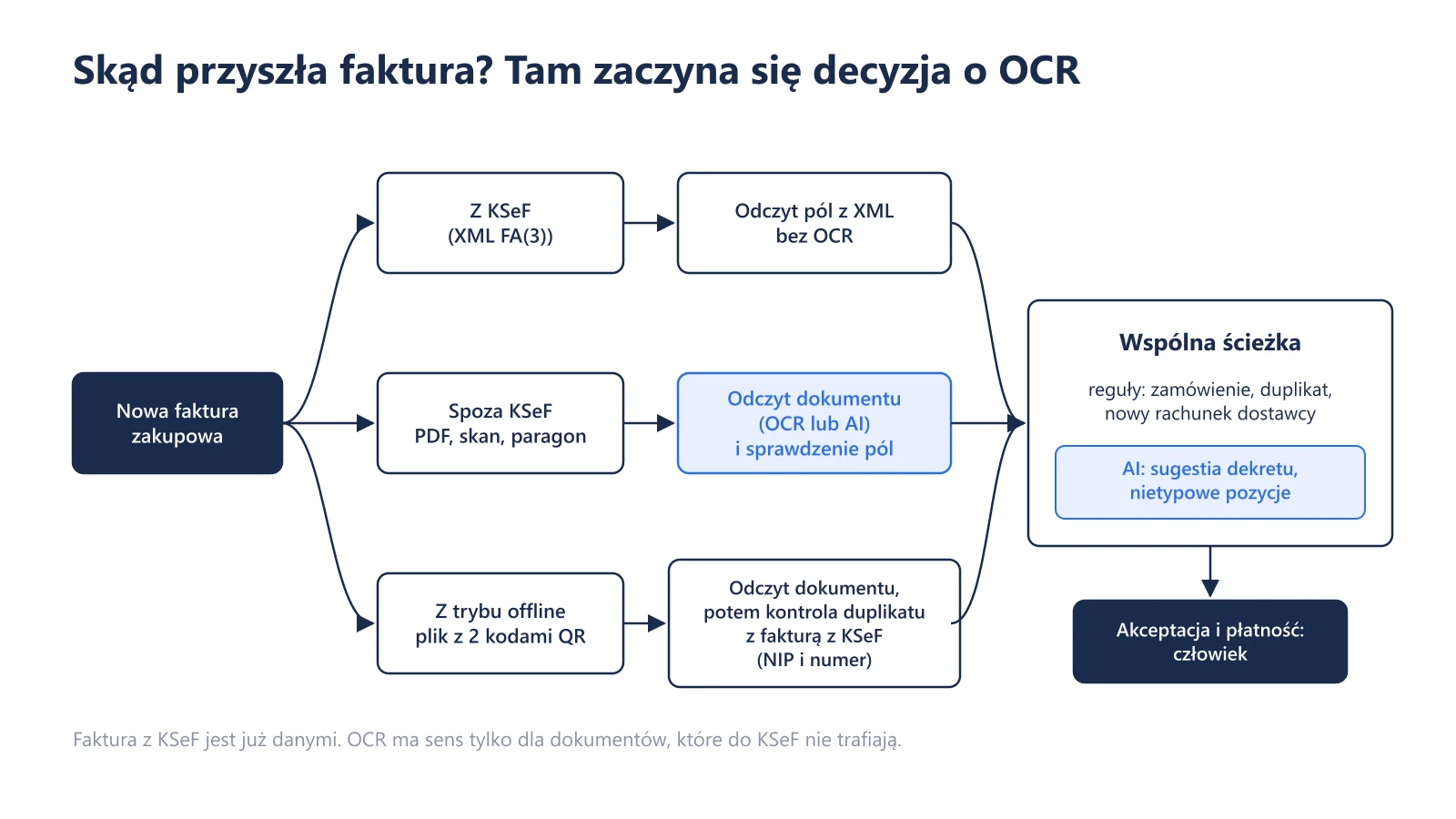 Schemat decyzyjny: faktura z KSeF trafia od razu do reguł i sugestii AI, faktura spoza KSeF przechodzi przez odczyt dokumentu i sprawdzenie pól, a faktura z trybu offline przez odczyt dokumentu i kontrolę duplikatu z fakturą z KSeF.
