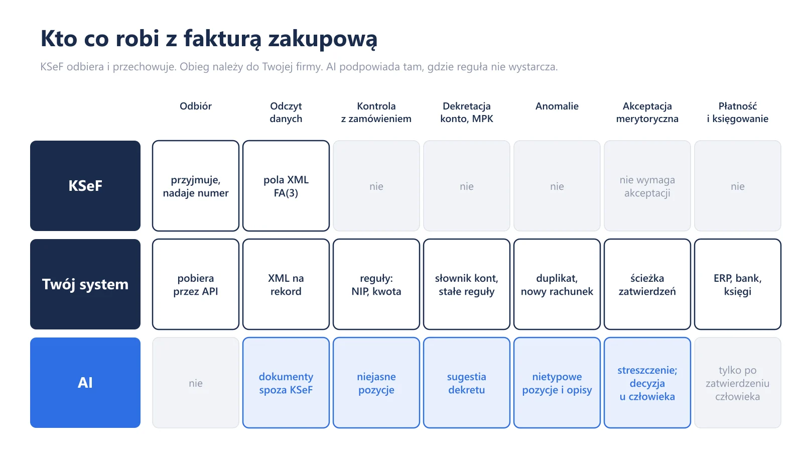 Schemat obiegu faktury zakupowej w trzech warstwach: KSeF odbiera i przechowuje fakturę, system firmy kontroluje, dekretuje, kieruje do akceptacji i płaci, a AI podpowiada dekret, łapie anomalie i czyta dokumenty spoza KSeF.