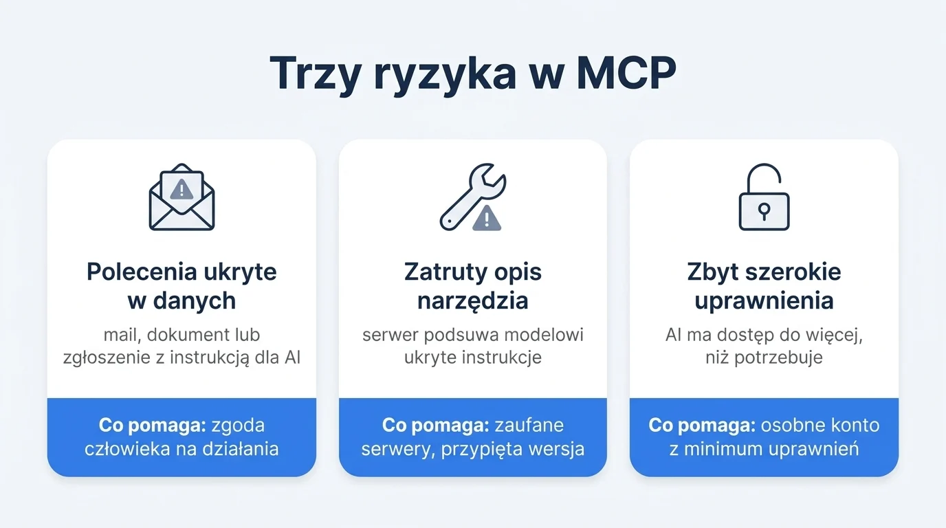 Trzy karty z ryzykami MCP: ukryte polecenia w czytanych danych, złośliwy opis narzędzia na serwerze i konto z nadmiarowym dostępem, każda z jednym środkiem ograniczającym.