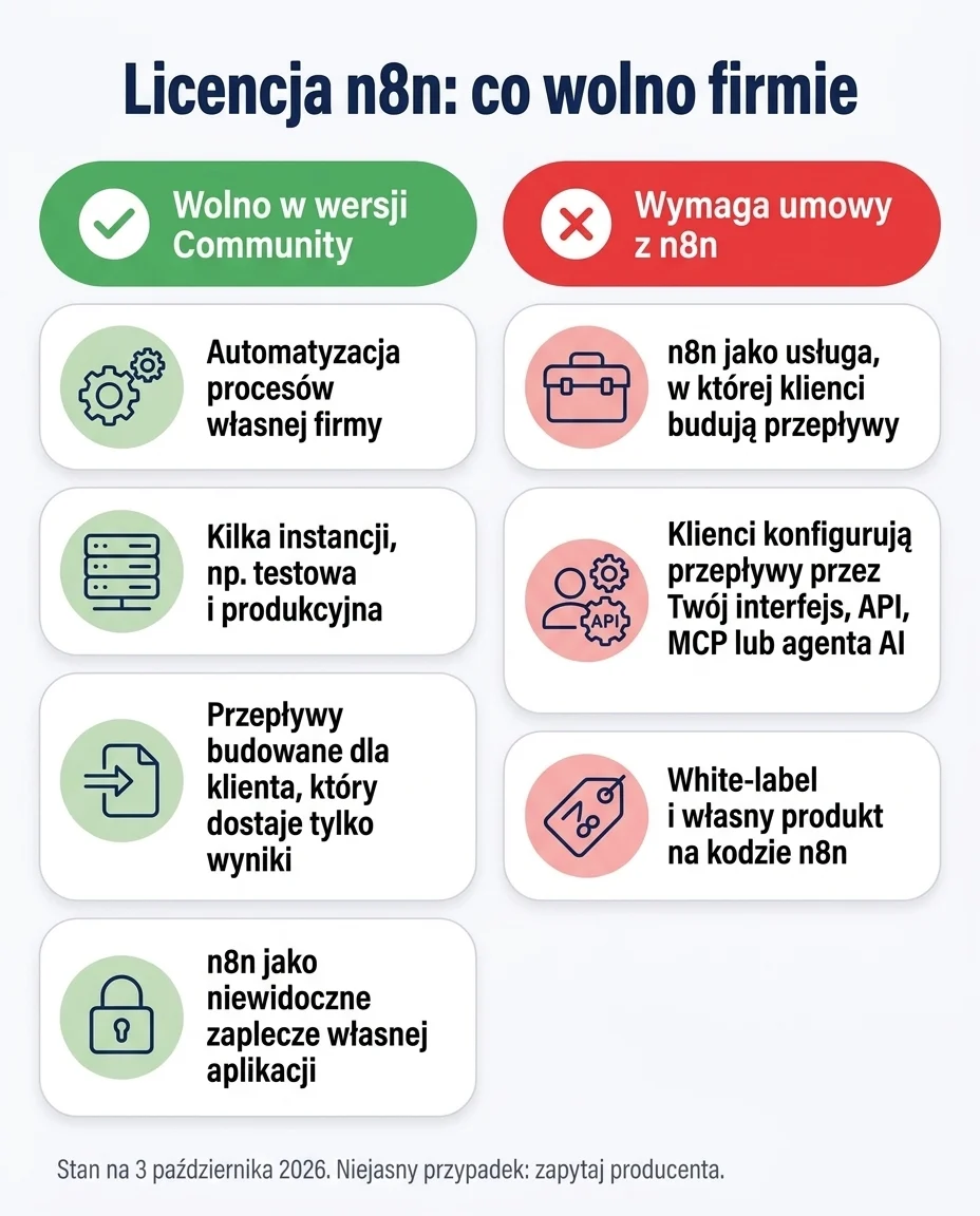 Podział scenariuszy użycia n8n: użytek wewnętrzny firmy i usługi dla klientów bez dostępu do edytora są dozwolone, a hosting n8n dla klientów, white-label i budowanie przepływów przez klientów wymagają osobnej umowy.