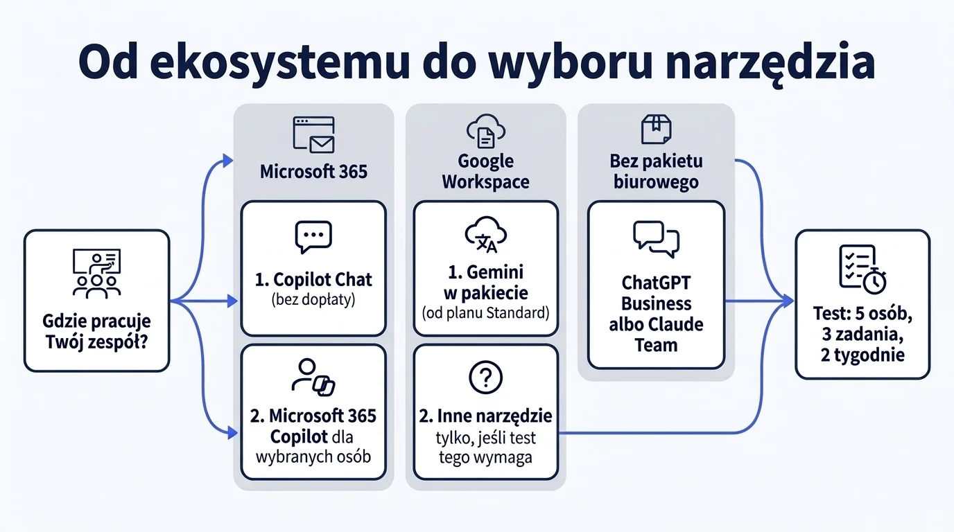 Schemat decyzji: firma w Microsoft 365 zaczyna od Copilot Chat i Copilot, firma w Google Workspace od Gemini, a firma bez pakietu biurowego wybiera między ChatGPT Business i Claude Team po teście na własnych zadaniach.