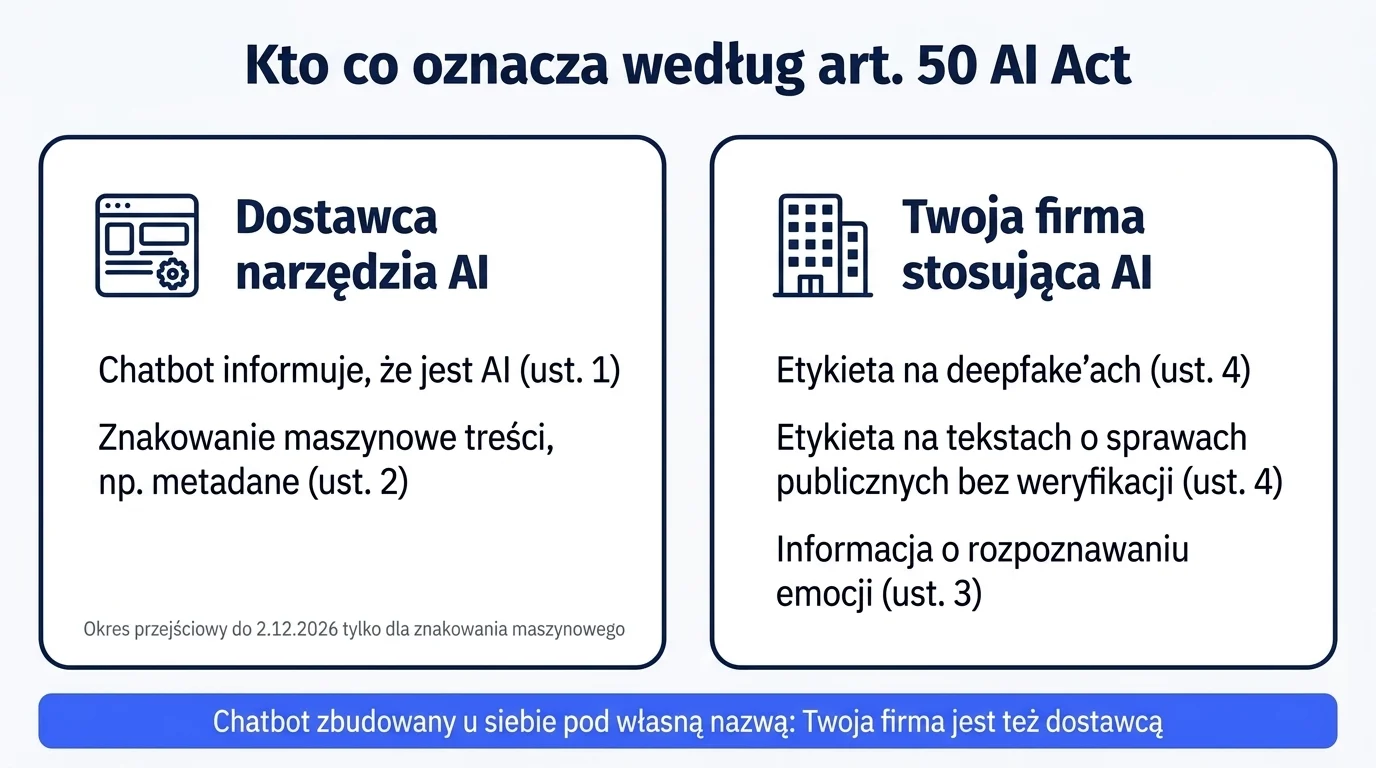 Schemat podziału obowiązków z art. 50 AI Act: dostawca odpowiada za informację w chatbocie i znakowanie maszynowe, firma stosująca AI za etykiety deepfake'ów i tekstów o sprawach publicznych.