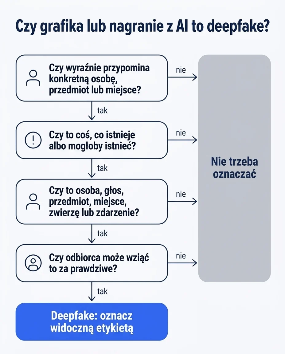 Schemat decyzyjny z czterema pytaniami o podobieństwo, realność, przedmiot i wrażenie autentyczności; tylko odpowiedź „tak” na wszystkie oznacza deepfake, który trzeba oznaczyć.