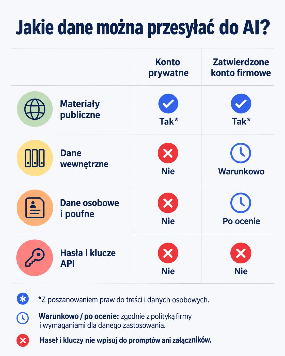 Tabela czterech kategorii danych i tego, czy można je przesyłać do konta prywatnego i zatwierdzonego konta firmowego.