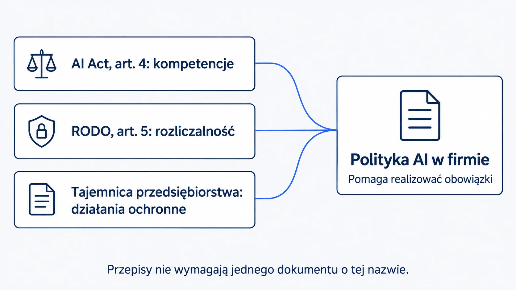 Trzy obszary prawa, które polityka AI pomaga realizować: kompetencje z AI Act, rozliczalność z RODO i ochrona tajemnicy przedsiębiorstwa.