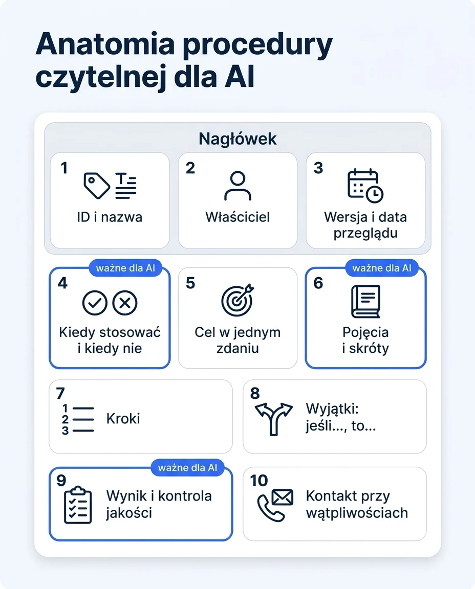 Karta procedury podzielona na nagłówek z właścicielem i datą przeglądu, warunek stosowania, kroki z wyjątkami, wynik oraz kontakt, z wyróżnieniem pól szczególnie ważnych dla AI.