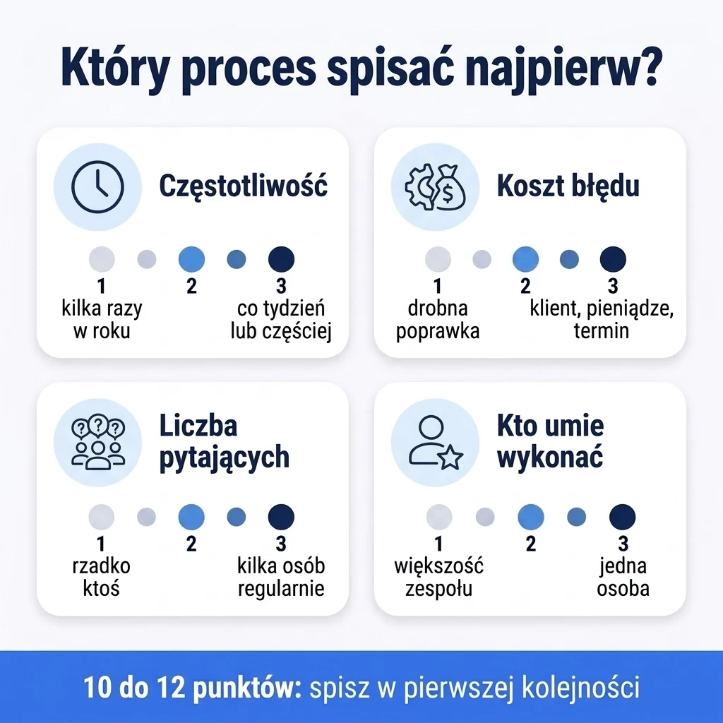 Cztery kryteria wyboru procesu do spisania: częstotliwość, koszt błędu, liczba pytających osób i liczba osób, które umieją wykonać proces, z punktacją od 1 do 3.
