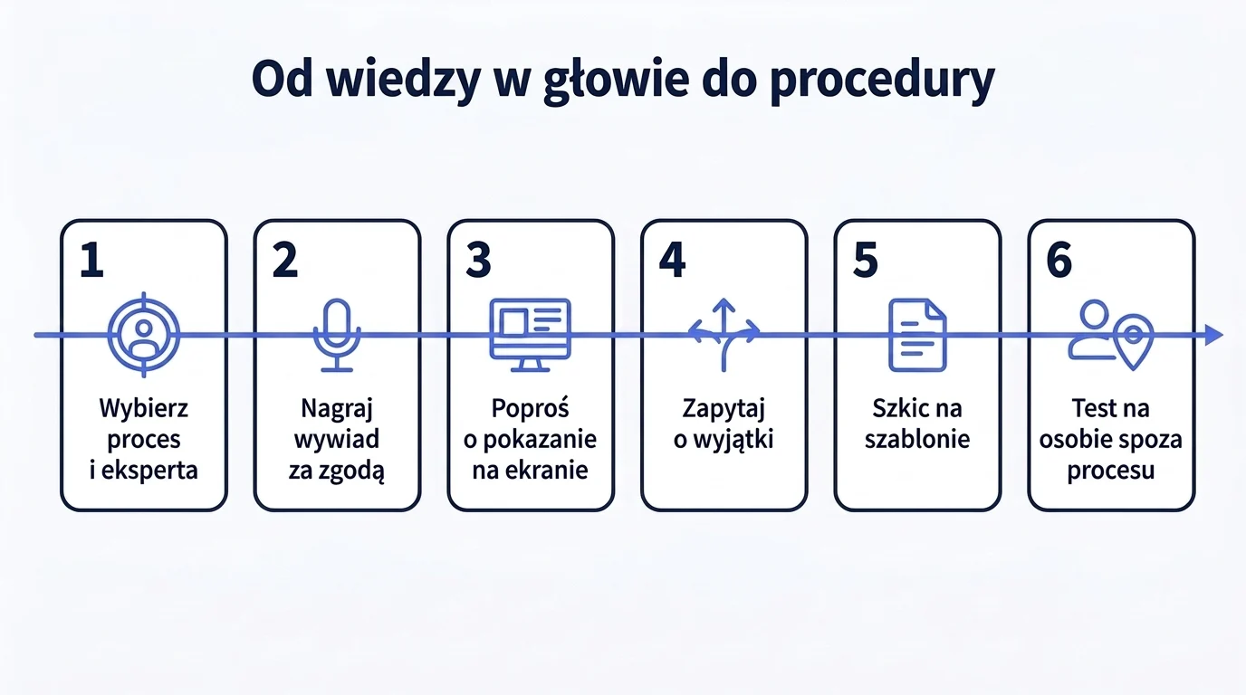 Sześć kroków spisywania wiedzy: wybór procesu i eksperta, nagrany wywiad, pokazanie pracy na ekranie, pytania o wyjątki, szkic na szablonie i test na osobie spoza procesu.