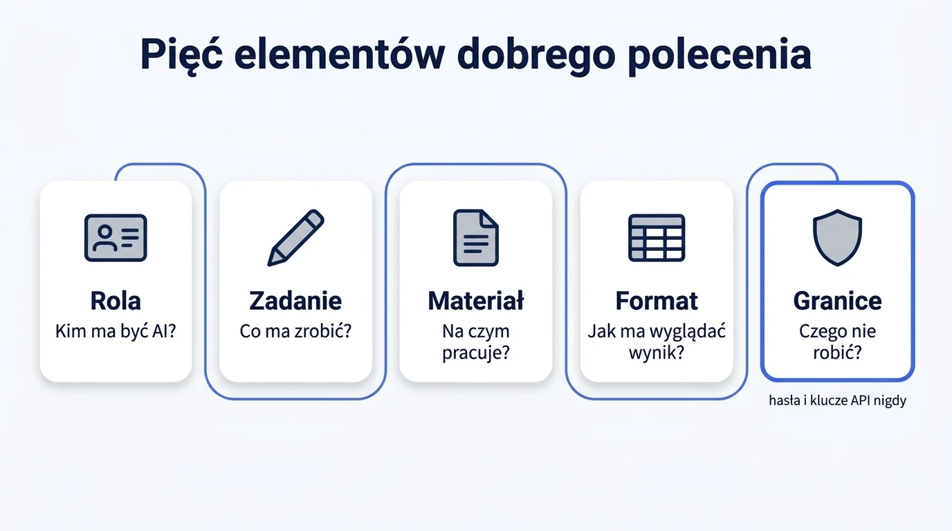 Schemat promptu w pięciu blokach: rola, zadanie, materiał, format i granice, każdy z krótkim pytaniem pomocniczym.