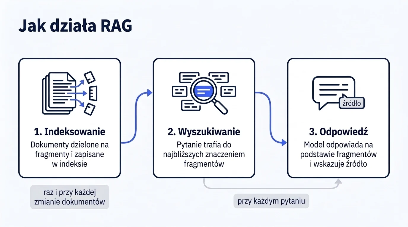Schemat działania RAG. Dokumenty firmy są dzielone na fragmenty i indeksowane, pytanie wyszukuje najbliższe fragmenty, a model pisze odpowiedź na ich podstawie ze wskazaniem źródła.
