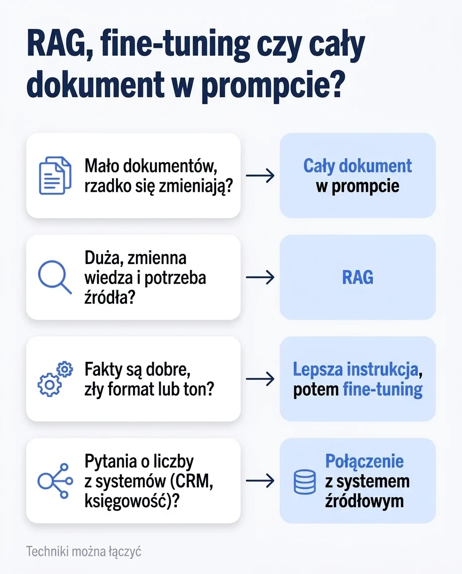 Drzewko decyzji dla firmy. Mało stabilnych dokumentów prowadzi do wstawienia ich do promptu, duża i zmienna wiedza do RAG, problem z formatem lub tonem do fine-tuningu, a pytania o liczby z systemów do połączenia z systemem źródłowym.