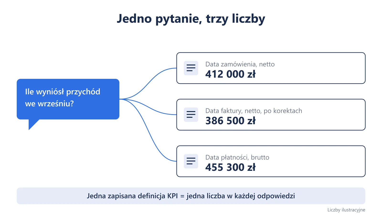 Pytanie o przychód we wrześniu prowadzi do trzech różnych wyników zależnie od tego, czy AI liczy po dacie zamówienia, faktury czy płatności, dlatego potrzebna jest jedna zapisana definicja.