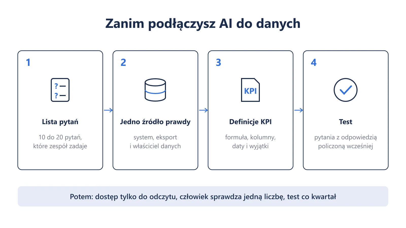 Cztery etapy przygotowania przed podłączeniem AI do danych firmy: lista pytań zespołu, jedno źródło prawdy, zapisane definicje KPI oraz test na pytaniach z policzoną odpowiedzią.