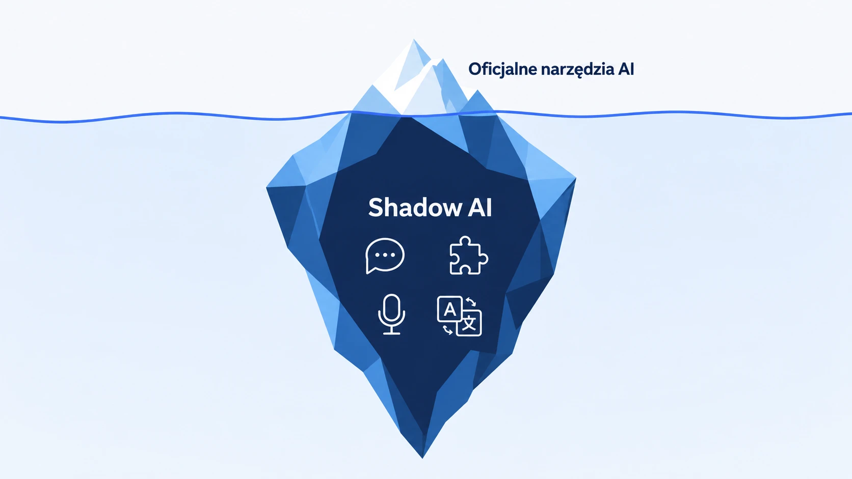 Góra lodowa: nad wodą oficjalne narzędzia AI, pod wodą większa część oznaczona jako shadow AI, z ikonami czatu, wtyczki, notatnika spotkań i tłumacza.