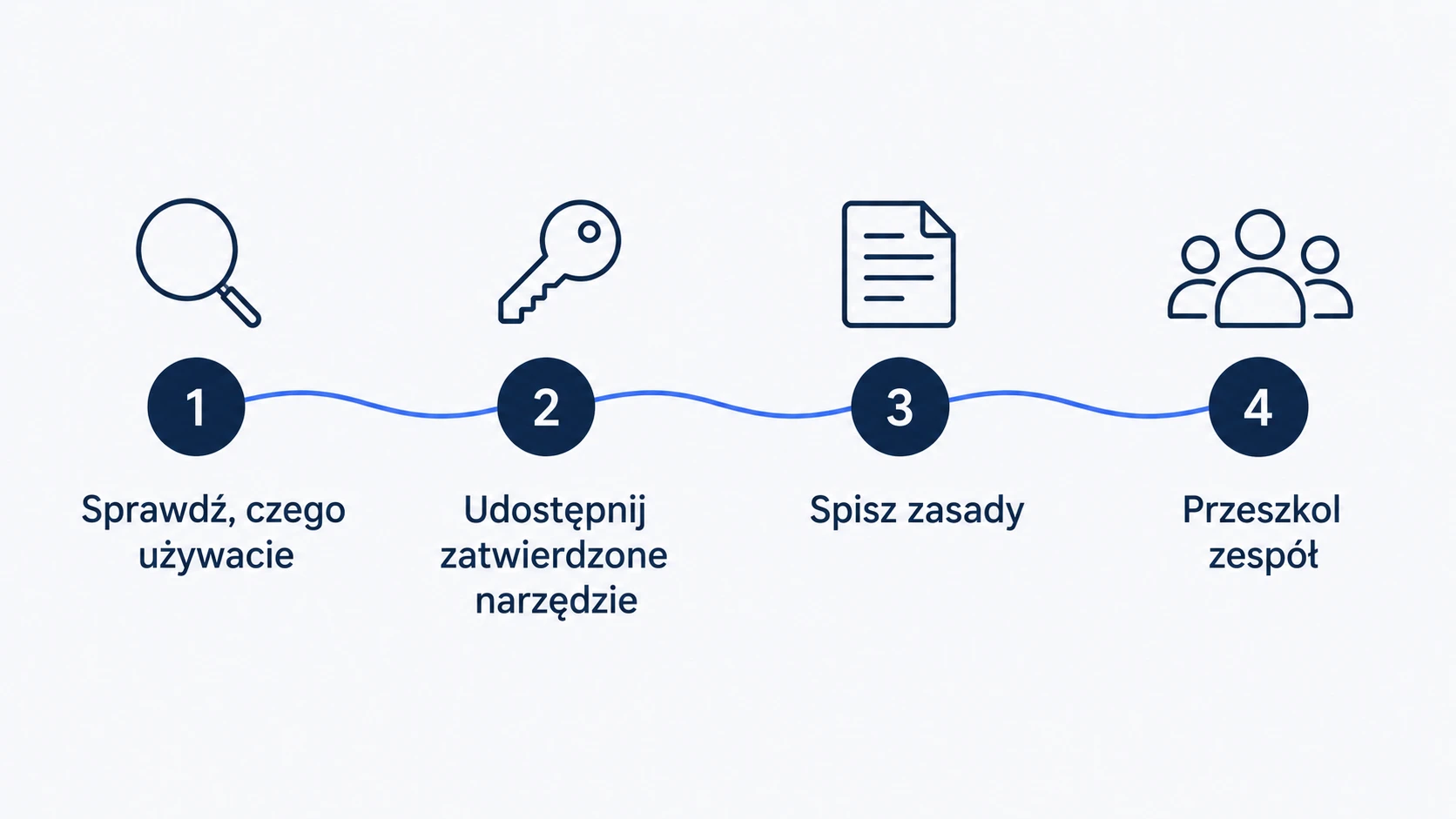 Cztery kroki: 1. Sprawdź, czego używacie. 2. Udostępnij zatwierdzone narzędzie. 3. Spisz zasady. 4. Przeszkol zespół.