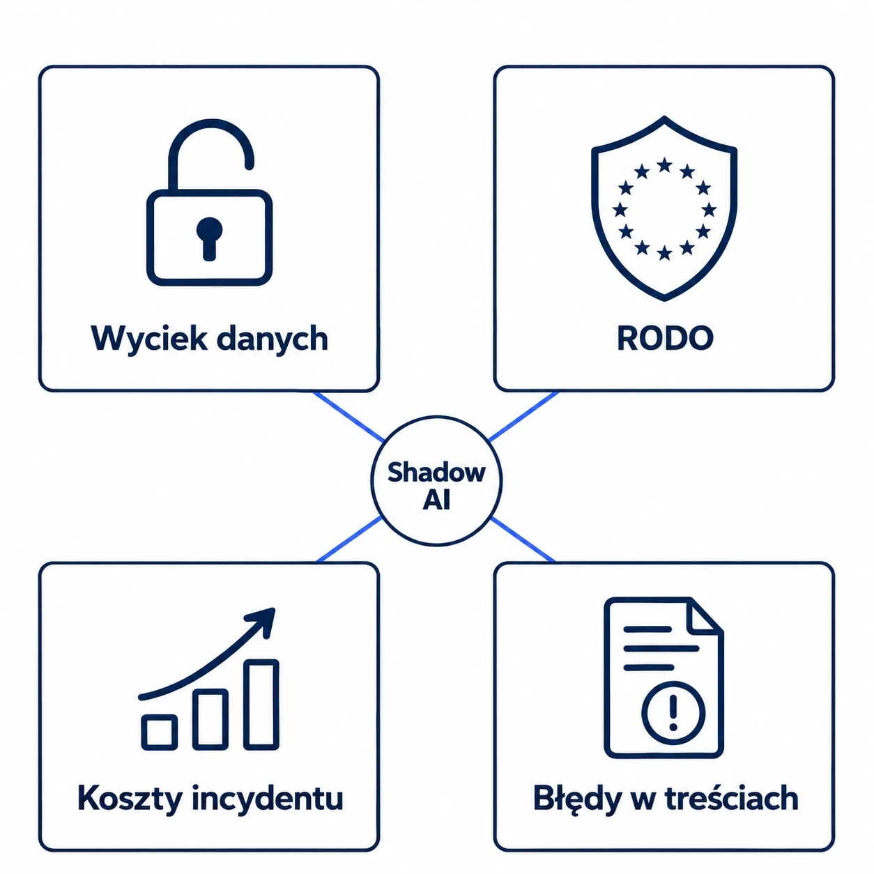 Cztery ryzyka shadow AI: wyciek danych, RODO, koszty incydentu i błędy w treściach.