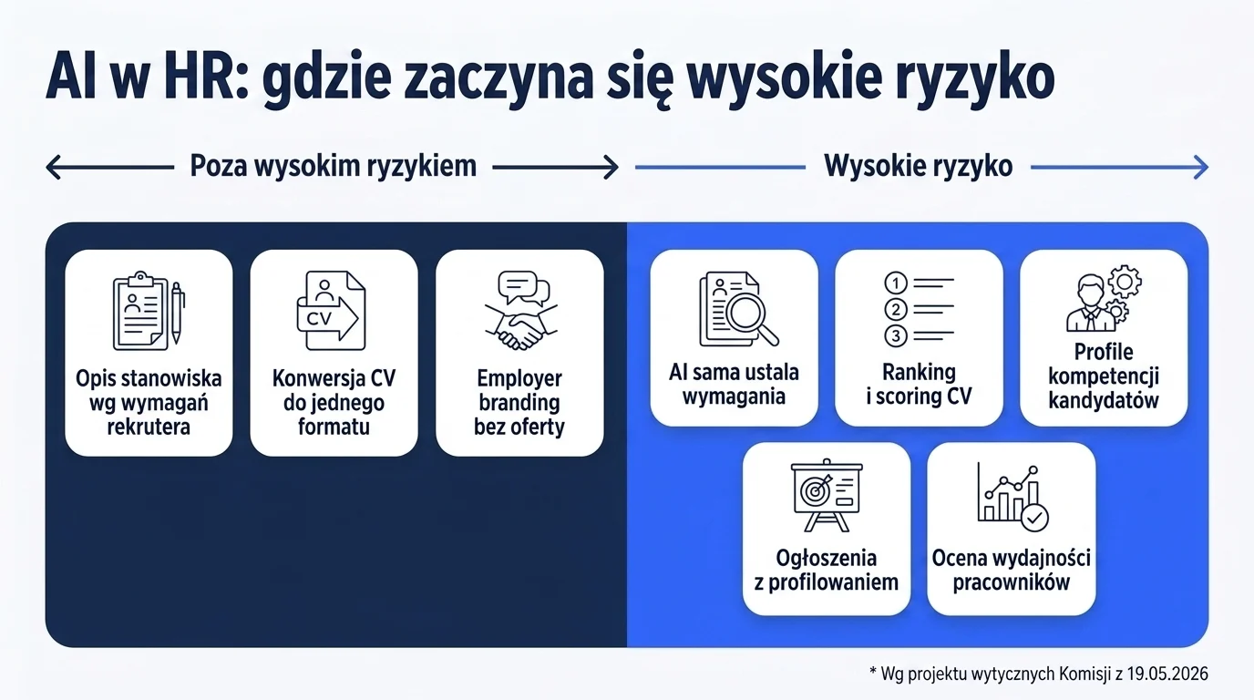 Skala zastosowań AI w HR: opis stanowiska według wymagań rekrutera i konwersja CV poza wysokim ryzykiem, ranking CV, profile kompetencji i ocena wydajności jako wysokie ryzyko.