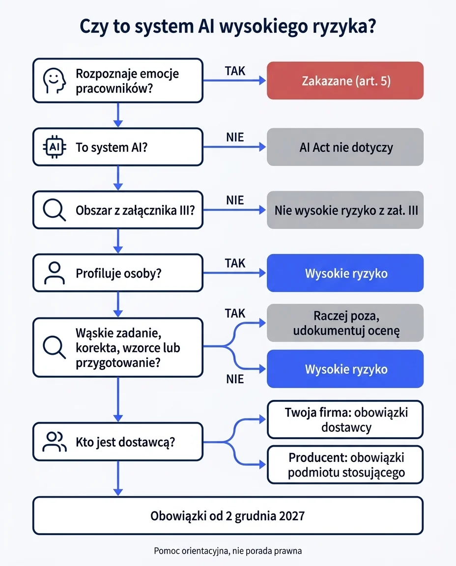 Drzewo decyzyjne: zakaz rozpoznawania emocji, obszar z załącznika III, profilowanie, wyjątek z art. 6 ust. 3, rola dostawcy lub podmiotu stosującego i termin 2 grudnia 2027.