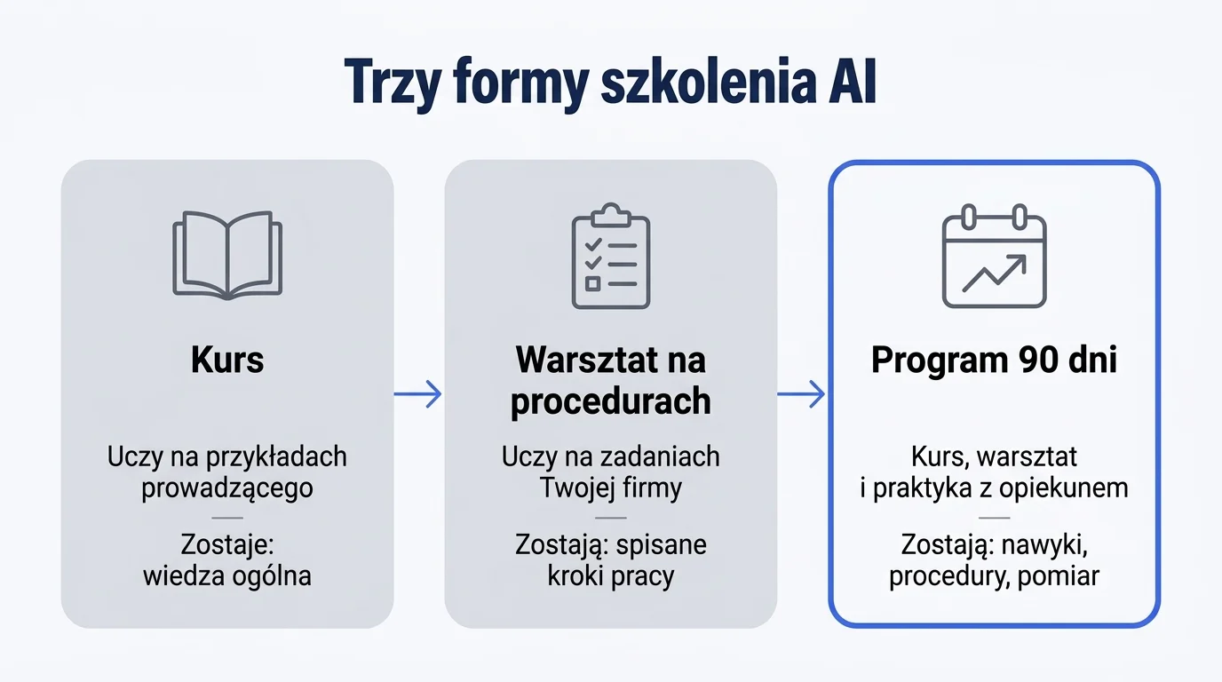 Porównanie trzech form szkolenia AI: kurs daje wiedzę ogólną, warsztat spisane kroki pracy dla jednego procesu, a program nowe nawyki, procedury i pomiar.