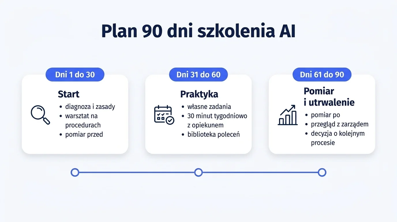 Oś czasu programu szkolenia AI: dni 1 do 30 diagnoza, zasady i warsztat na procedurach, dni 31 do 60 praktyka z opiekunem procesu, dni 61 do 90 pomiar, przegląd i decyzja o kolejnym procesie.